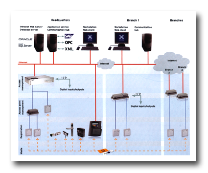 Access Solution