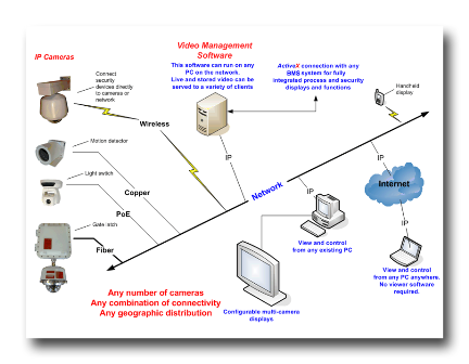 Intruder & Video Surveillance