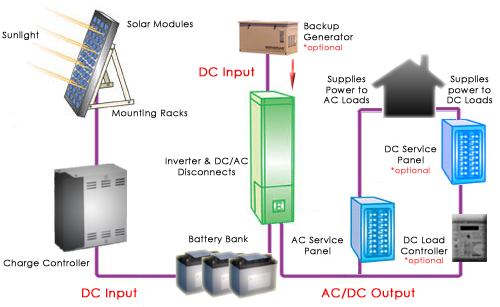 Solar Off-Grid System