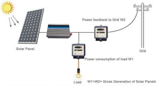 Solar On-Grid System